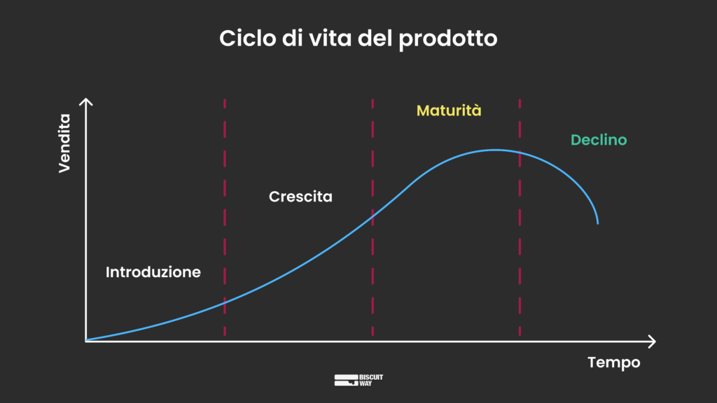 cosa vendere e il ciclo di vita del prodotto di Levitt